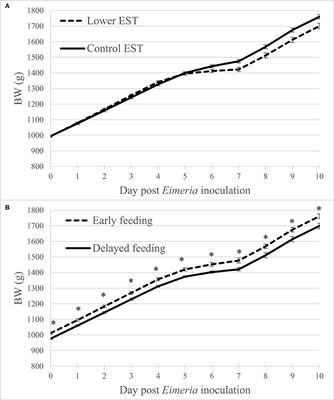 Low Incubation Temperature During Late Incubation and Early Feeding Affect Broiler Resilience to Necrotic Enteritis in Later Life